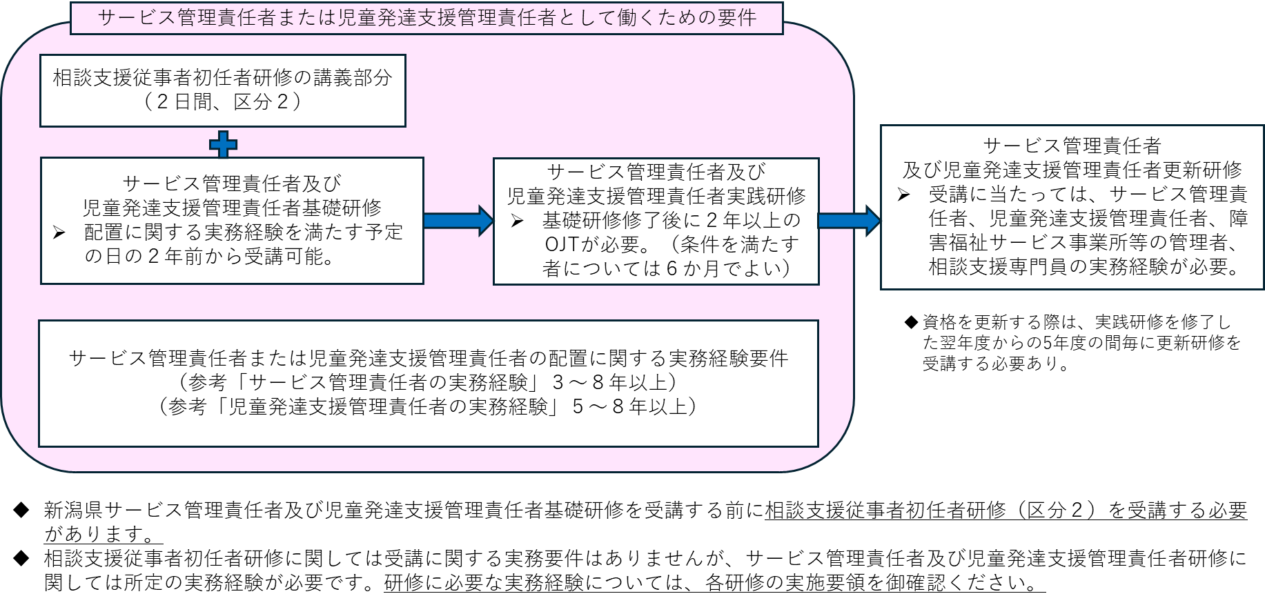 サービス管理責任者または児童発達支援管理責任者として働くための要件