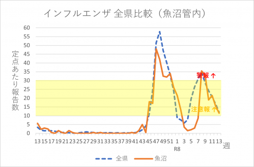 インフルエンザ全県比較（魚沼管内）