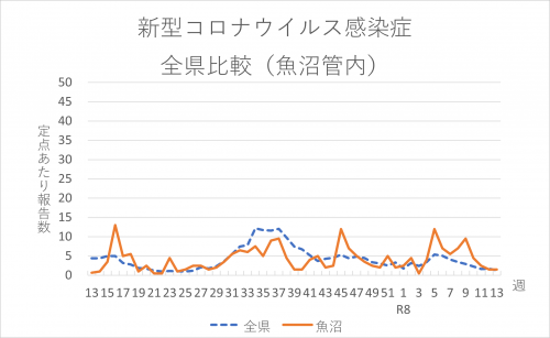 新型コロナウイルス感染症　全県比較（魚沼管内）