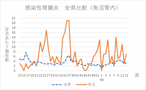 感染性胃腸炎　全県比較（魚沼管内）
