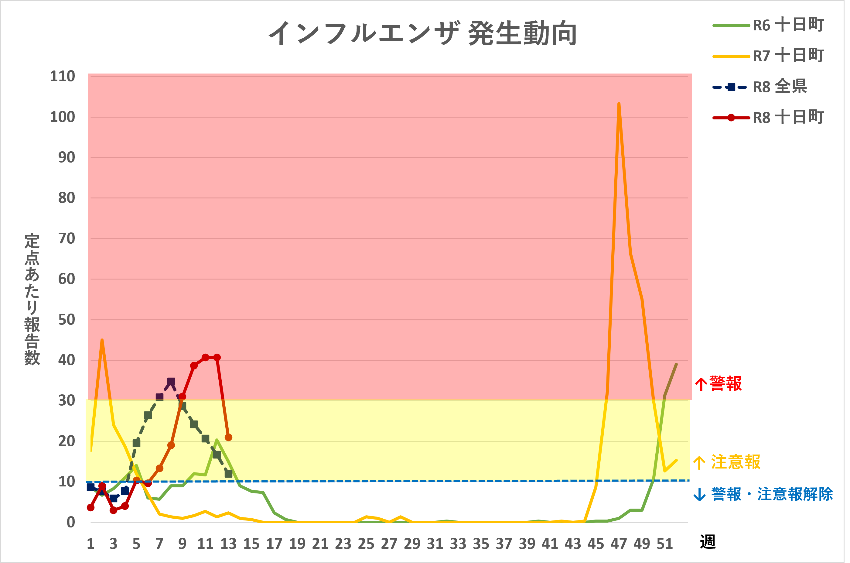 R8月13日週インフルエンザ