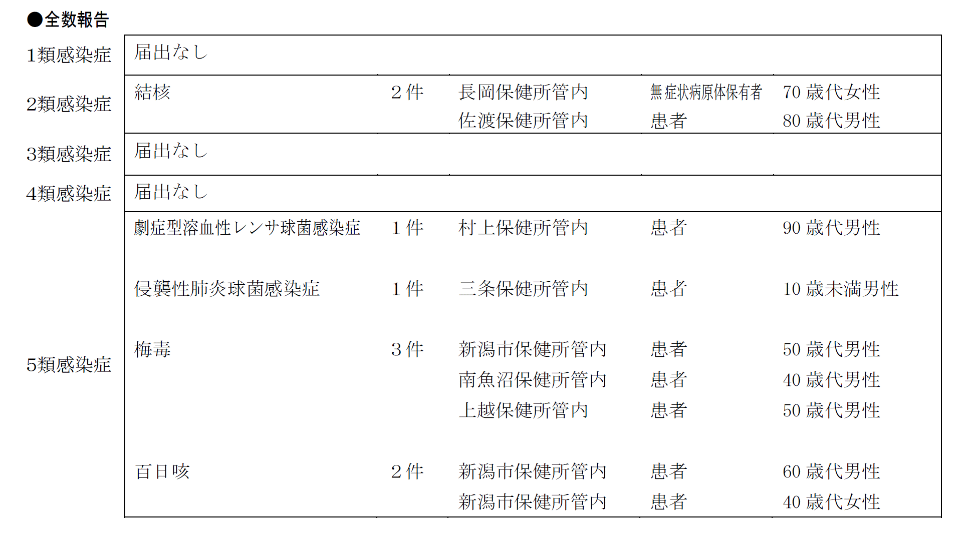 全数報告対象疾患