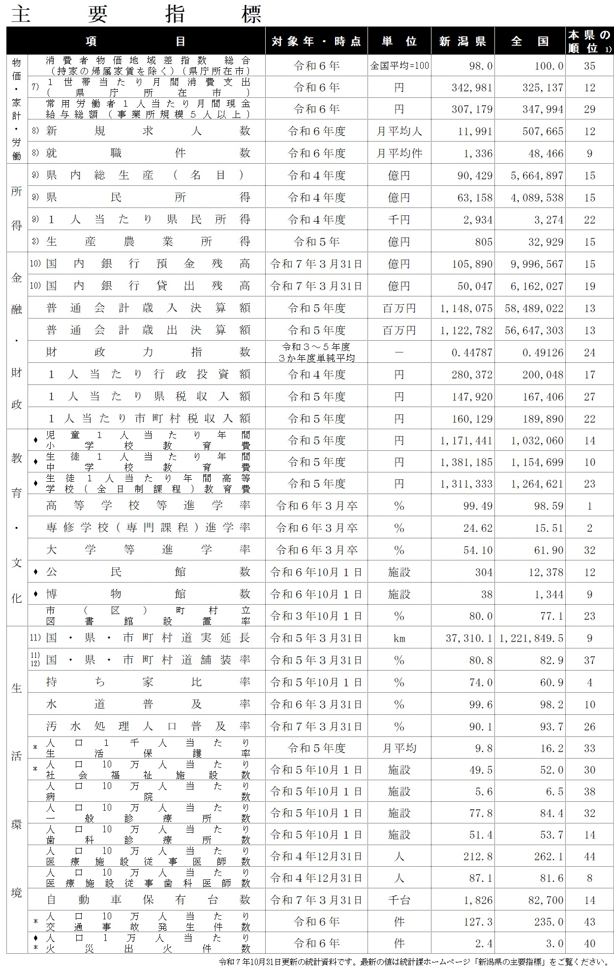 主要指標（２）