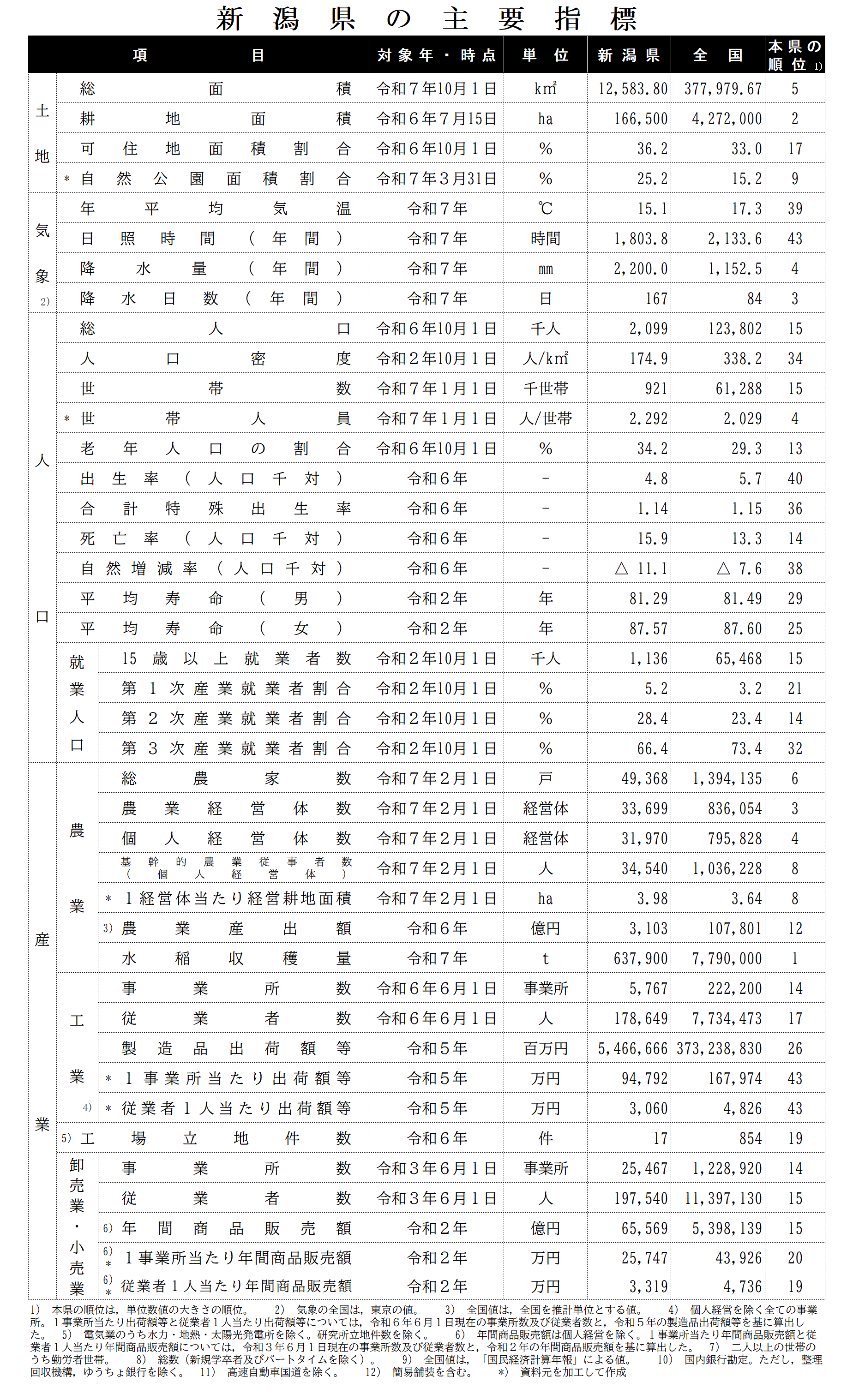 主要指標①