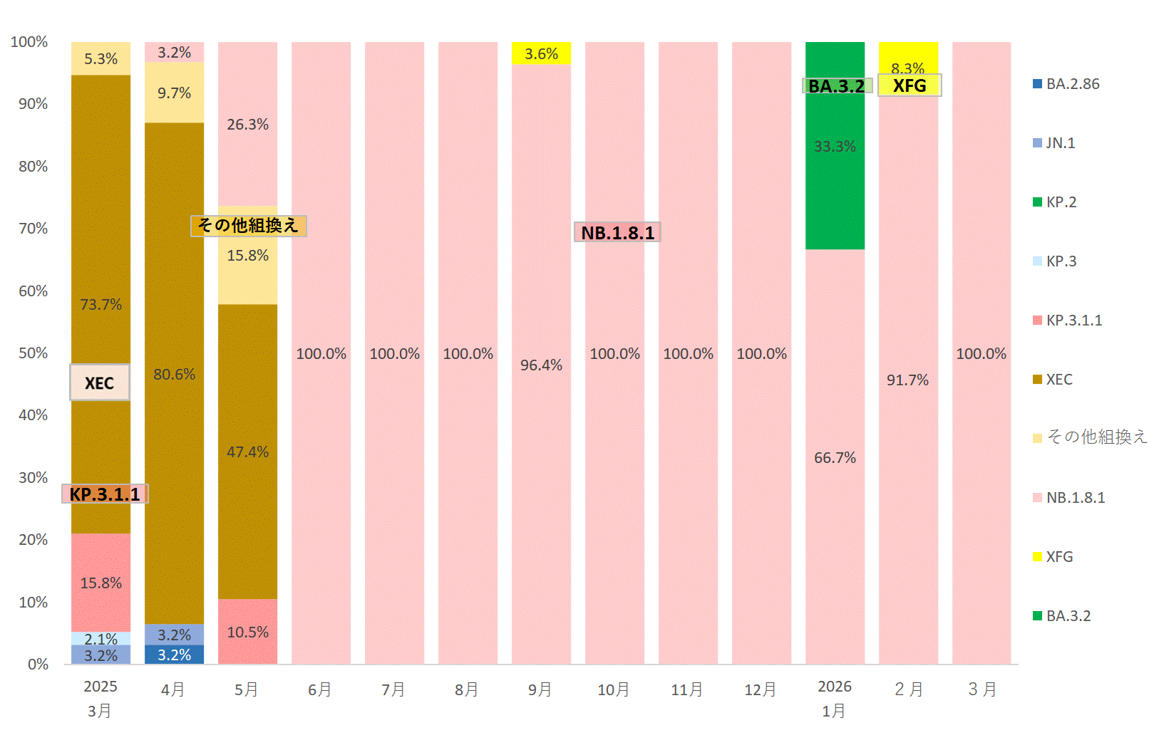 オミクロン株の推移（検体採取月別）