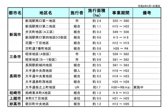 市街地再開発事業一覧表