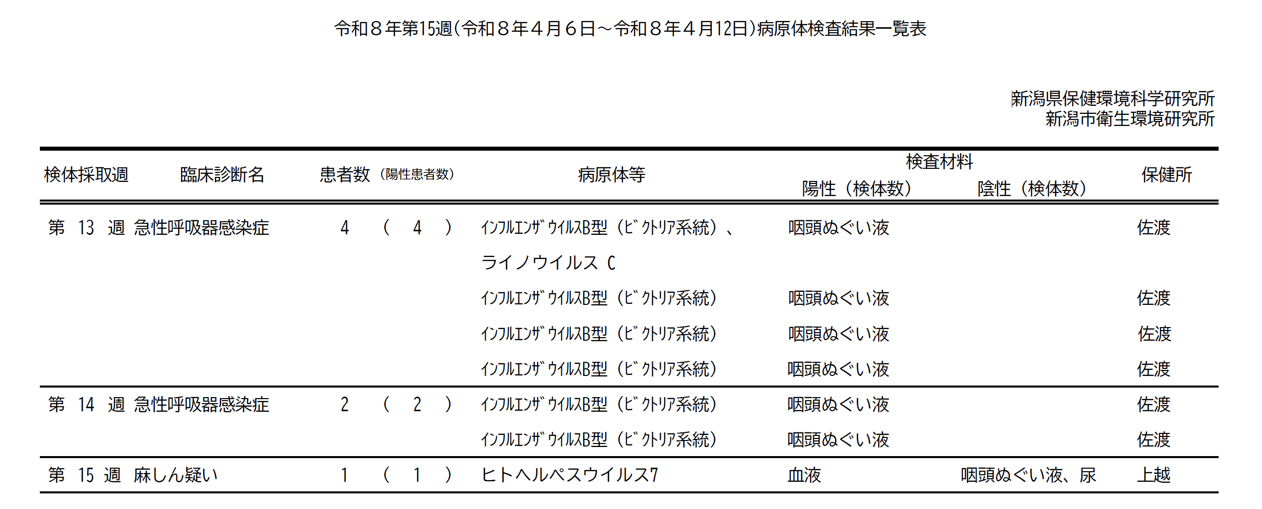病原体検査結果一覧表