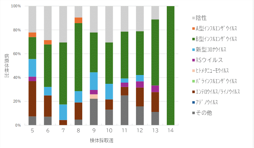 ARI病原体サーベイランス