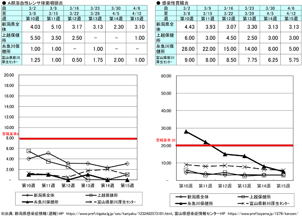 第15週（Ａ群溶血性レンサ球菌咽頭炎）新潟県3.10、上越保健所1.00、糸魚川保健所0.00、富山県にいかわ保健所1.00、（感染性胃腸炎）新潟県3.13、上越保健所3.00、糸魚川保健所5.00、富山県にいかわ保健所5.75 Ａ群溶血性レンサ球菌咽頭炎