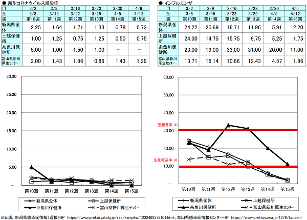 第15週（新型コロナウイルス感染症）新潟県0.73、上越保健所0.75、糸魚川保健所0.00、富山県にいかわ保健所1.29、（インフルエンザ）新潟県2.20、上越保健所1.75、糸魚川保健所11.00、富山県にいかわ保健所1.86 新型コロナウイルス感染症