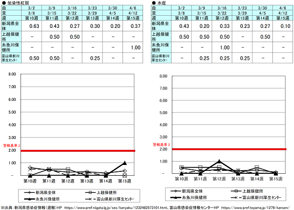 第15週（伝染性紅斑）新潟県0.37、上越保健所0.00、糸魚川保健所1.00、富山県にいかわ保健所0.00、（水痘）新潟県0.10、上越保健所0.00、糸魚川保健所0.00、富山県にいかわ保健所0.00 伝染性紅斑、水痘の発生状況（定点報告、最近６週間の