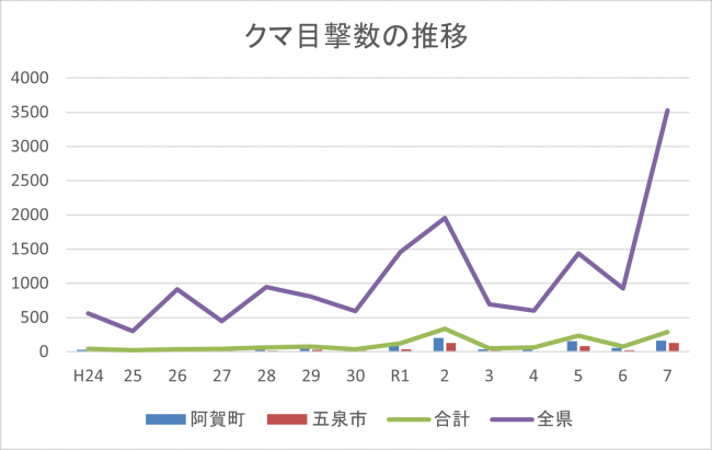 クマ目撃数の推移