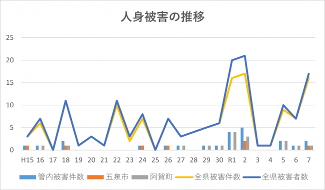 クマ人身被害の推移