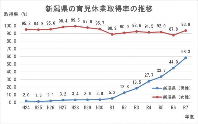 新潟県の育児休業取得率の推移