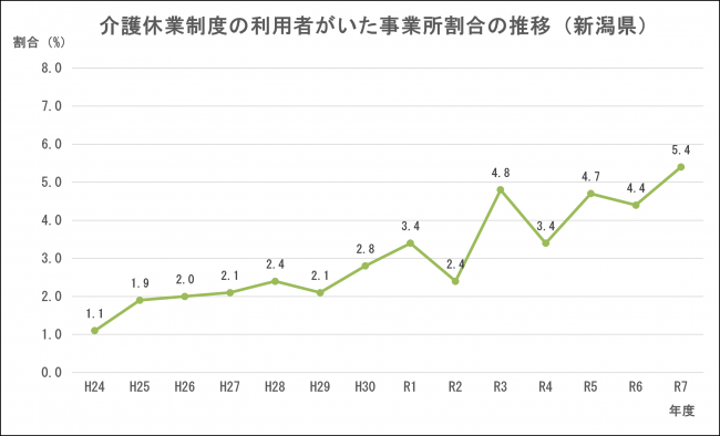 介護休業制度の利用者がいた事業所割合