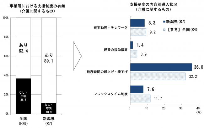 仕事と家庭の両立のための支援制度の導入状況（介護に関するもの）