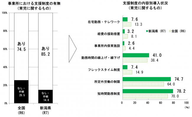 仕事と家庭の両立のための支援制度の導入状況（育児に関するもの）