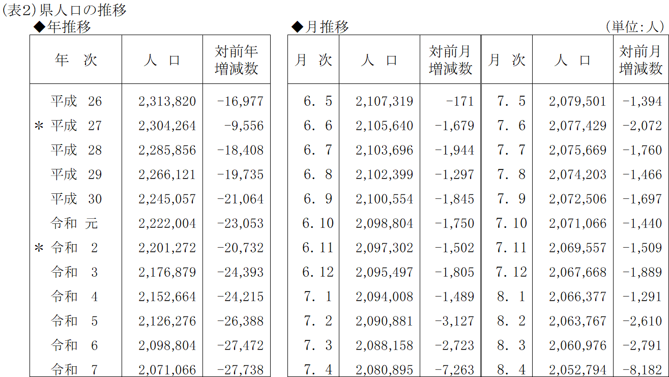 表2