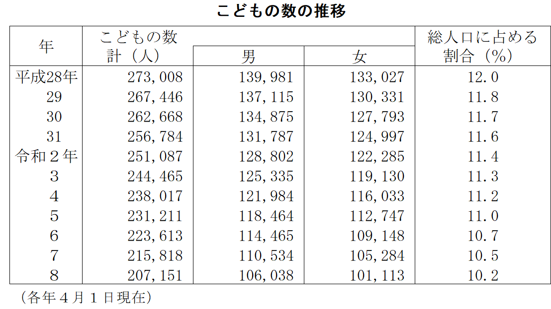 こどもの数の推移（表）