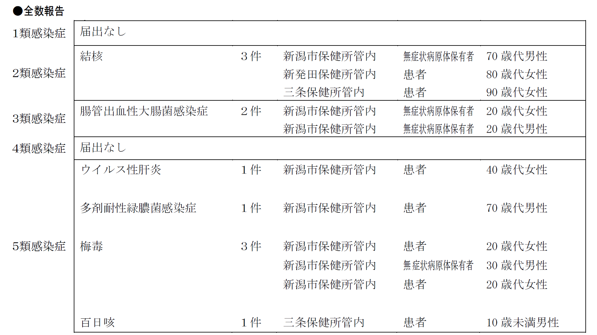 全数報告対象疾患