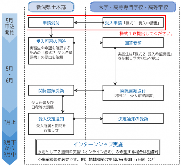 申込手続きフロー