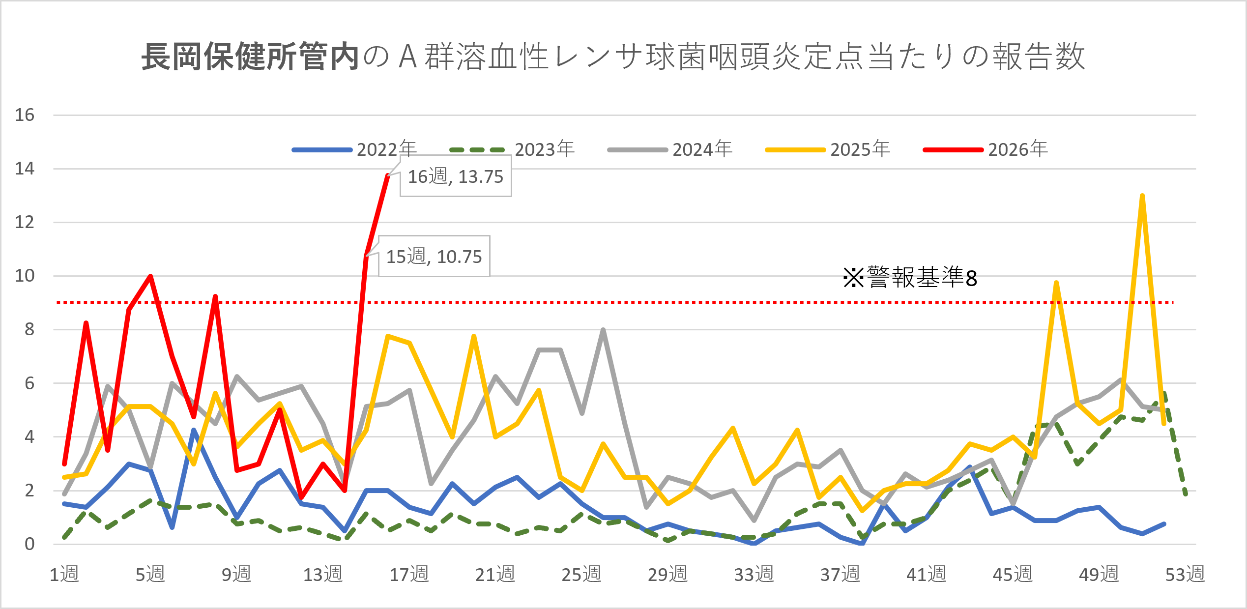 溶連菌患者数の推移