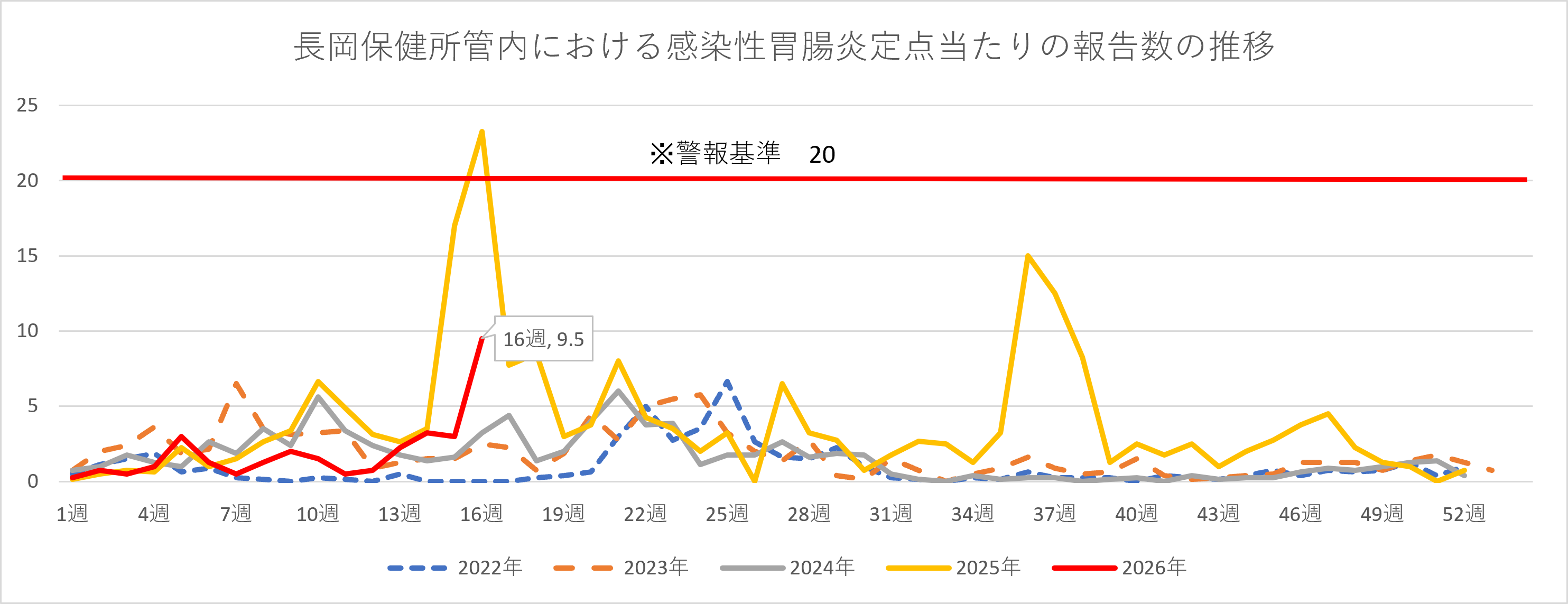 感染性胃腸炎の推移