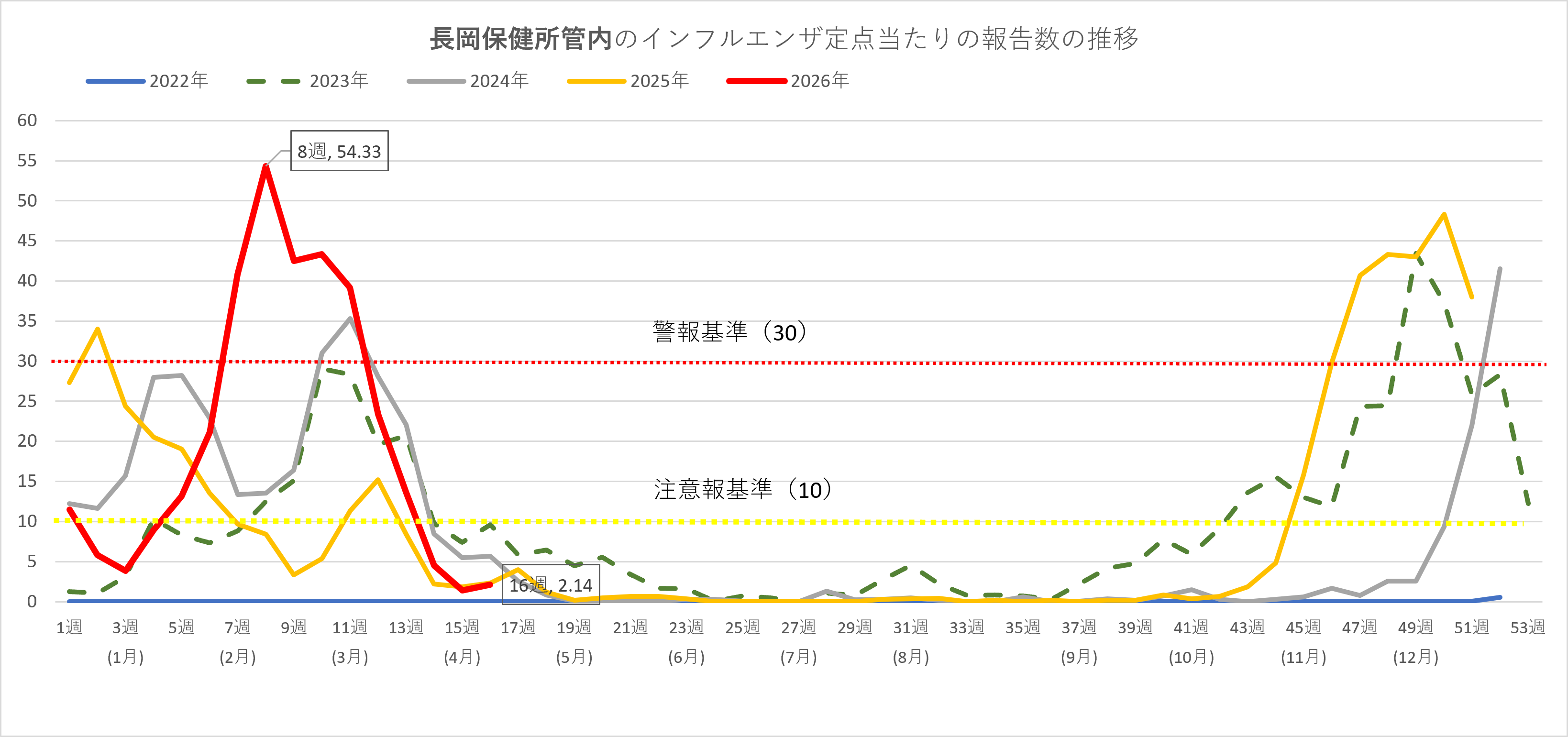 インフルエンザ推移