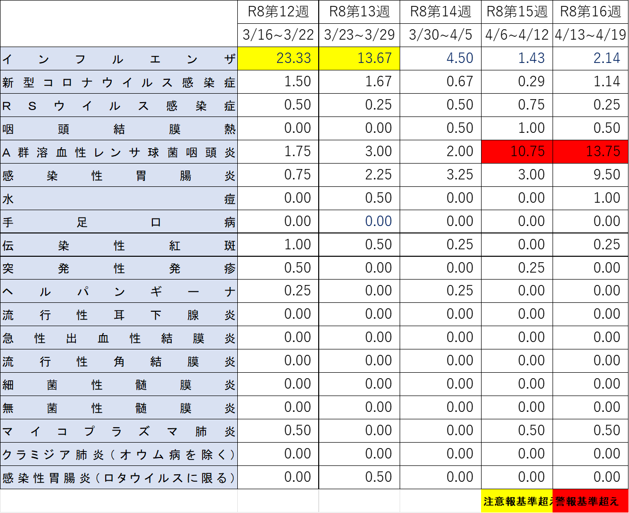 定点当たりの報告数の推移