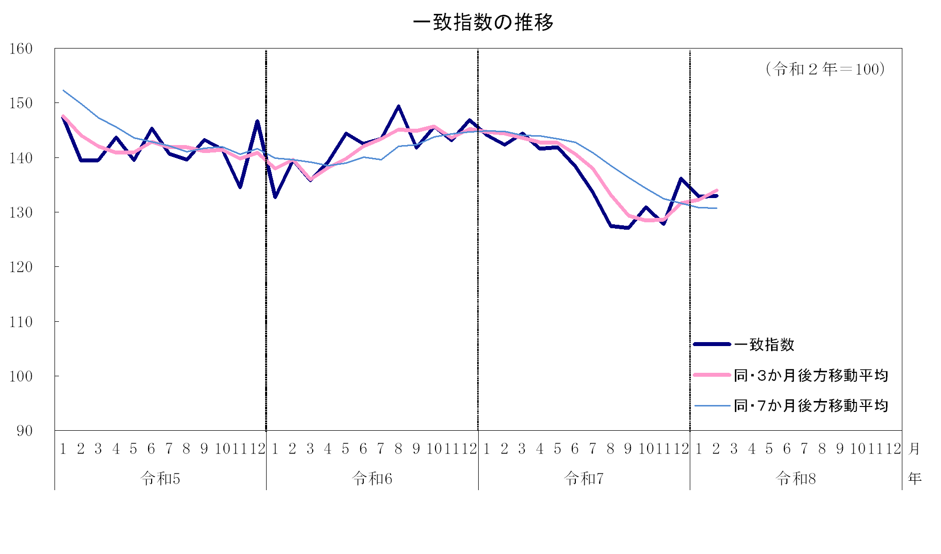 一致指数の推移