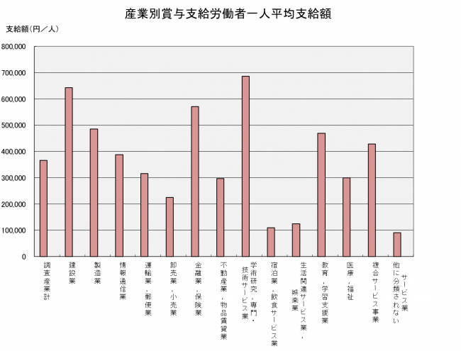 賞与グラフ