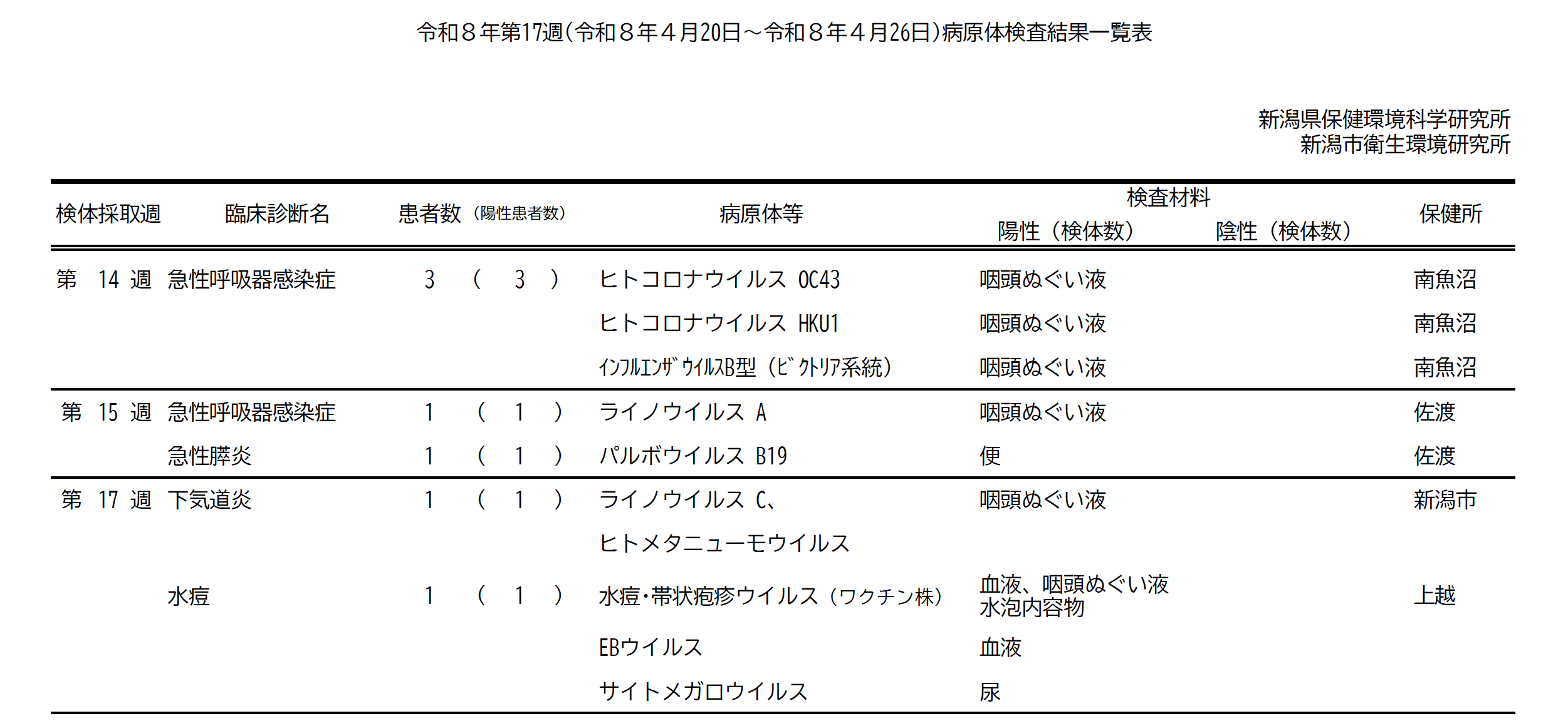 病原体検査結果一覧表