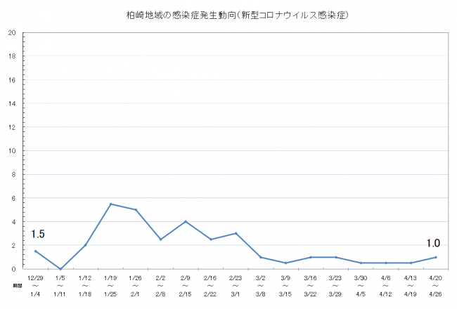 柏崎地域の感染症発生動向（新型コロナウイルス感染症）