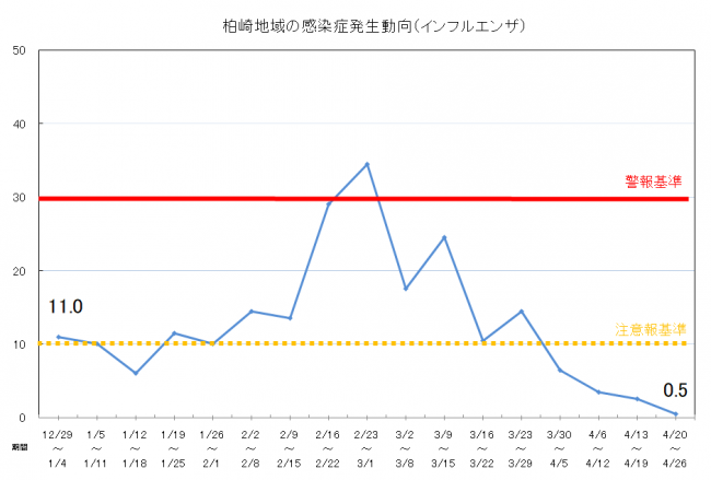 柏崎地域の感染症発生動向（インフルエンザ）
