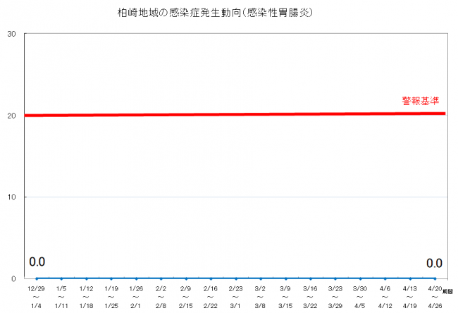 柏崎地域の感染症発生動向（感染性胃腸炎）