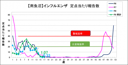 17wインフルエンザグラフ