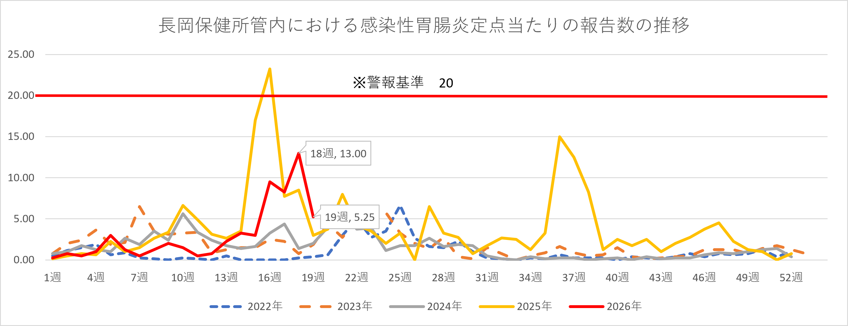 感染性胃腸炎患者数の推移