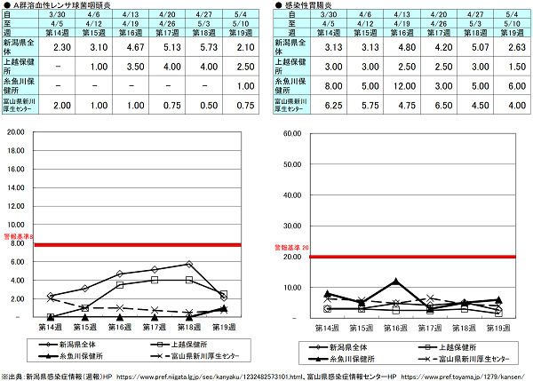 第19週(A群溶血性レンサ球菌咽頭炎)新潟県2.10、上越保健所2.50、糸魚川保健所1.00、富山県にいかわ保健所0.75、(感染性胃腸炎)新潟県2.63、上越保健所1.50、糸魚川保健所6.00、富山県にいかわ保健所4.00 A群溶血性レンサ球菌咽頭炎