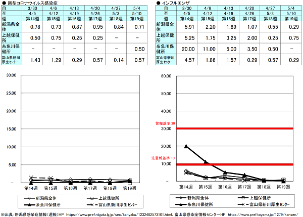 第19週(新型コロナウイルス感染症)新潟県0.71、上越保健所0.00、糸魚川保健所0.50、富山県にいかわ保健所0.57、(インフルエンザ)新潟県0.29、上越保健所0.75、糸魚川保健所0.00、富山県にいかわ保健所0.29 新型コロナウイルス感染症、