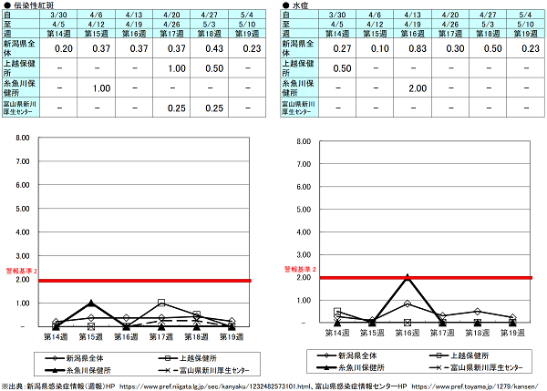 第19週(伝染性紅斑)新潟県0.23、上越保健所0.00、糸魚川保健所0.00、富山県にいかわ保健所0.00、(水痘)新潟県0.23、上越保健所0.00、糸魚川保健所0.00、富山県にいかわ保健所0.00 伝染性紅斑、水痘の発生状況(定点報告、最近6週間の