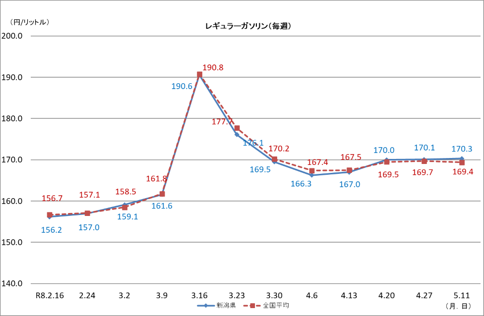 レギュラーガソリン(毎週)