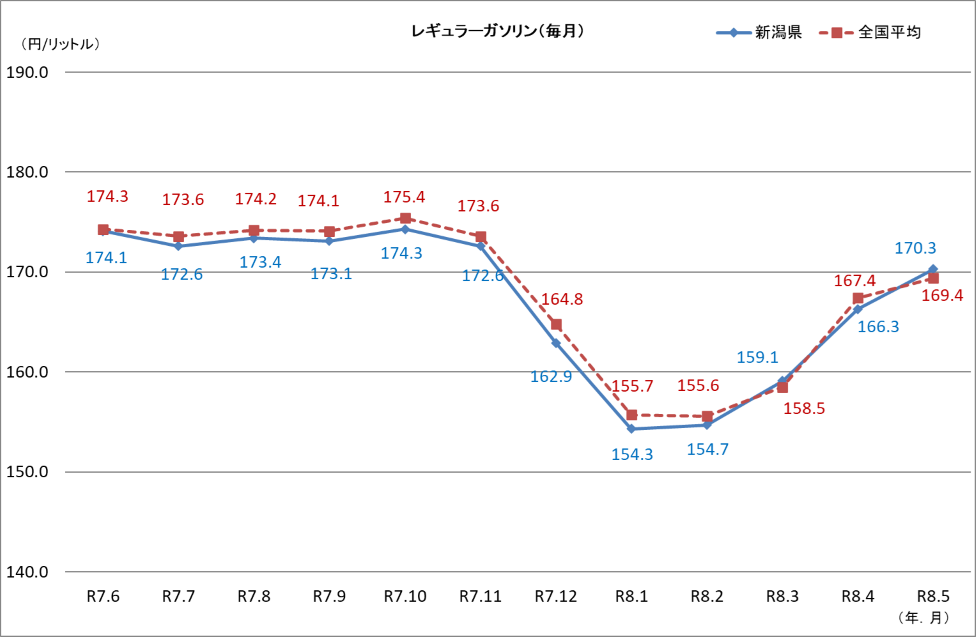 レギュラーガソリン(毎月)
