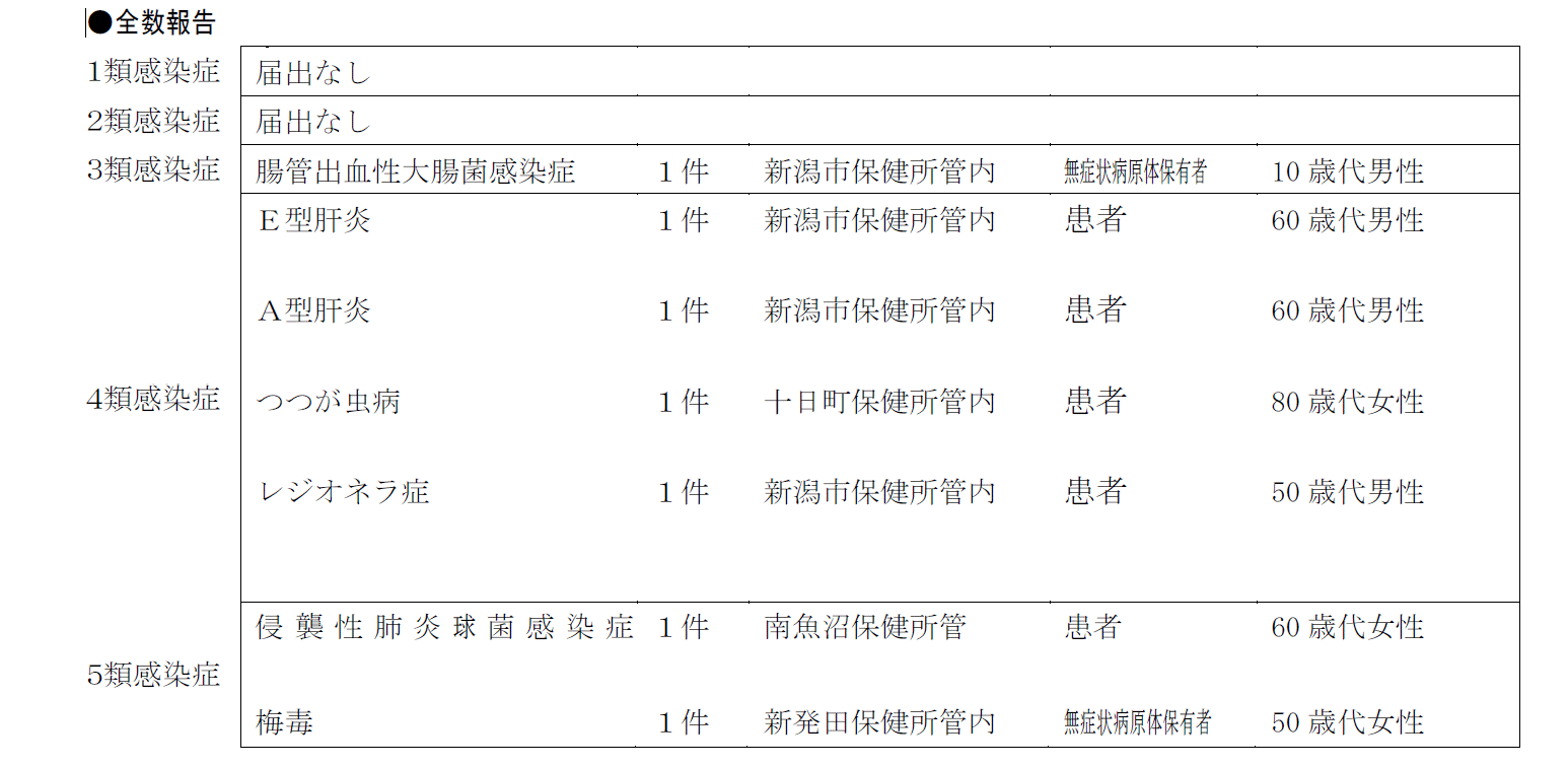 全数報告対象疾患