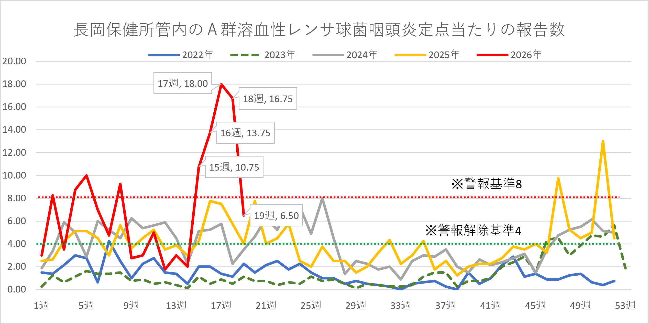 溶連菌患者数の推移
