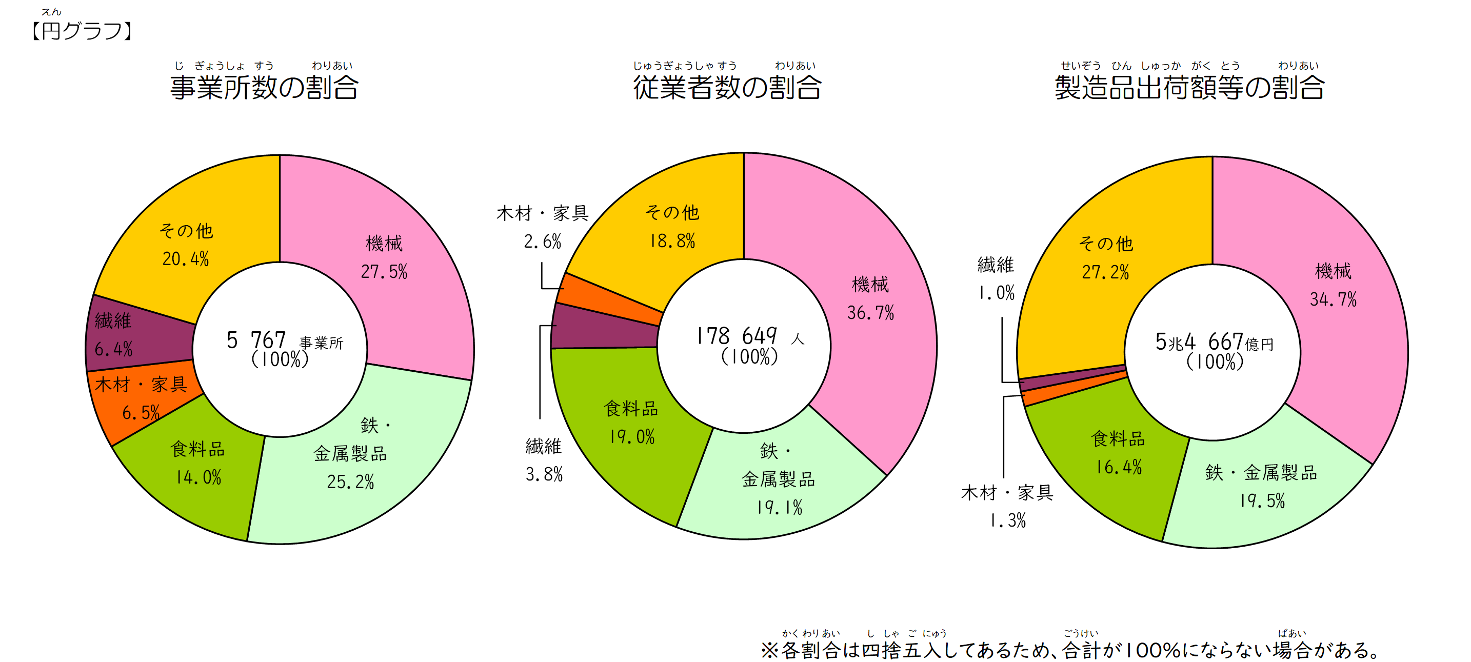 工業　円グラフ　2026