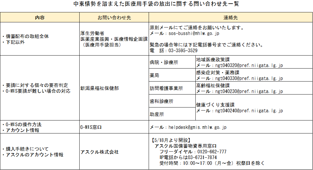 中東情勢を踏まえた医療用手袋の放出に関する問い合わせ先一覧