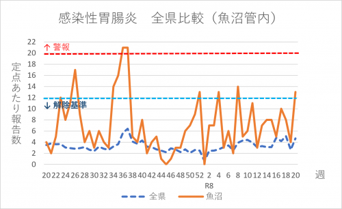 感染性胃腸炎 全県比較(魚沼管内)