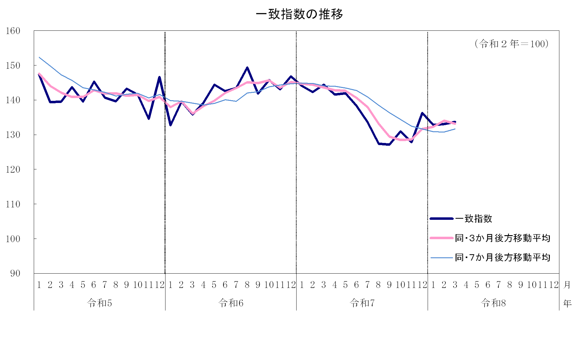 一致指数の推移
