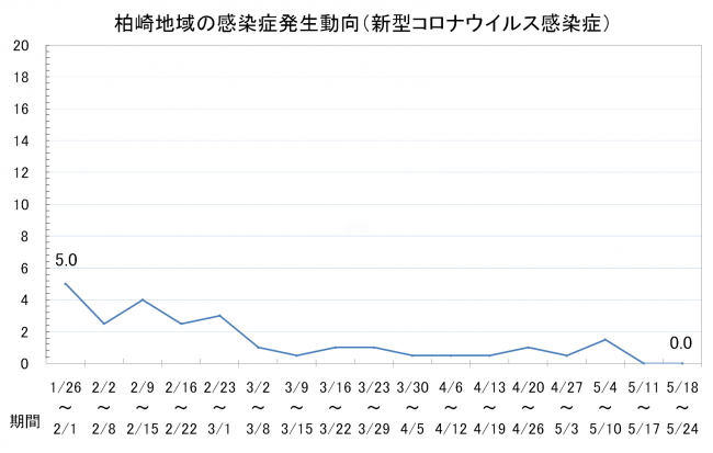 柏崎地域の感染症発生動向(新型コロナウイルス感染症)