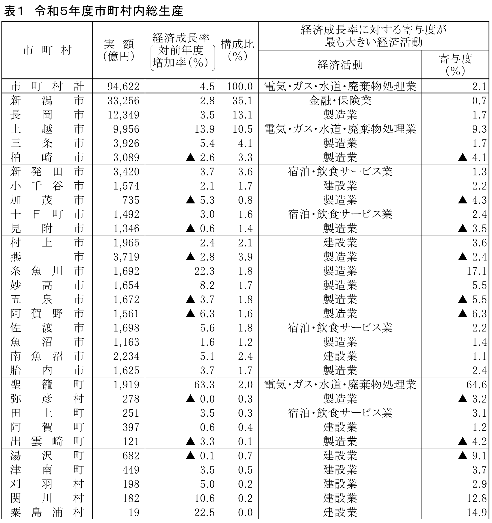 表1　令和5年度市町村内総生産